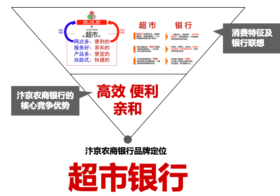 超市銀行 超乎想象——汴京農商銀行品牌升級案